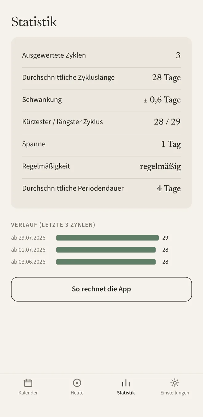 Statistik mit durchschnittlicher Zykluslänge, Schwankung, Regelmäßigkeit und Verlauf der letzten Zyklen